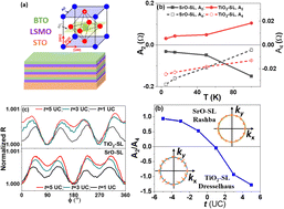Graphical abstract: Tuning Rashba–Dresselhaus effect with ferroelectric polarization at asymmetric heterostructural interface