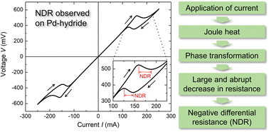 Graphical abstract: Negative differential resistance based on phase transformation