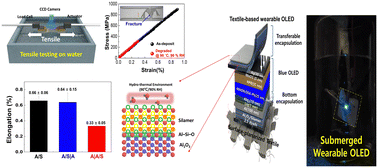 Graphical abstract: Study of mechanical degradation of freestanding ALD Al2O3 by a hygrothermal environment and a facile protective method for environmentally stable Al2O3: toward highly reliable wearable OLEDs