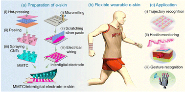 Graphical abstract: Mushroom-mimetic 3D hierarchical architecture-based e-skin with high sensitivity and a wide sensing range for intelligent perception