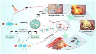 Graphical abstract: Aggregation-induced type I&II photosensitivity and photodegradability-based molecular backbones for synergistic antibacterial and cancer phototherapy via photodynamic and photothermal therapies