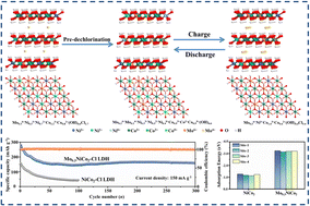 Graphical abstract: Introducing high-valence molybdenum to stimulate lattice oxygen in a NiCo LDH cathode for chloride ion batteries
