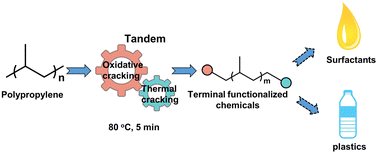 Graphical abstract: Tandem oxidative and thermal cracking of polypropylene at low temperatures