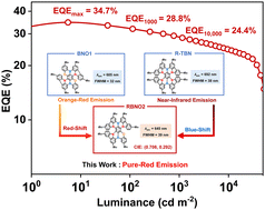 Graphical abstract: Precisely regulating the double-boron-based multi-resonance framework towards pure-red emitters: high-performance OLEDs with CIE coordinates fully satisfying the BT. 2020 standard