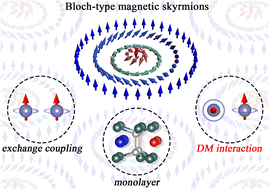Graphical abstract: Bloch-type magnetic skyrmions in two-dimensional lattices