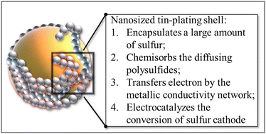 Graphical abstract: Electrolessly tin-plated sulfur nanocomposite for practical lean-electrolyte lithium–sulfur cells with a high-loading sulfur cathode