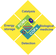 Graphical abstract: Combination of covalent organic frameworks (COFs) and polyoxometalates (POMs): the preparation strategy and potential application of COF–POM hybrids