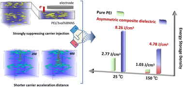 Graphical abstract: Constructing asymmetric gradient structures to enhance the energy storage performance of PEI-based composite dielectrics