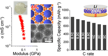 Graphical abstract: All-solid-state lithium–sulfur batteries enabled by single-ion conducting binary nanoparticle electrolytes
