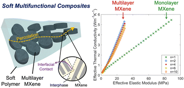 Graphical abstract: Are MXenes suitable for soft multifunctional composites?