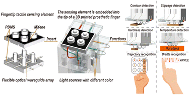 Graphical abstract: Prosthetic finger for fingertip tactile sensing via flexible chromatic optical waveguides