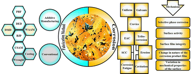 Graphical abstract: A review of the corrosion behavior of conventional and additively manufactured nickel–aluminum bronze (NAB) alloys: current status and future challenges