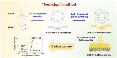 Graphical abstract: Two-step fabrication of COF membranes for efficient carbon capture