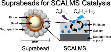 Graphical abstract: Supraparticles on beads for supported catalytically active liquid metal solutions – the SCALMS suprabead concept