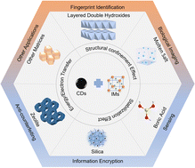 Graphical abstract: The afterglow of carbon dots shining in inorganic matrices