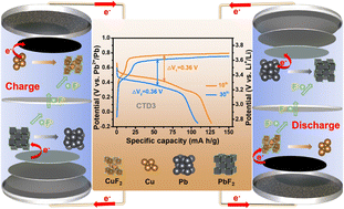 Graphical abstract: Room-temperature reversible F-ion batteries based on sulfone electrolytes with a mild anion acceptor additive