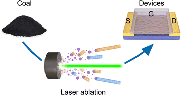 Graphical abstract: Single-walled carbon nanotubes synthesized by laser ablation from coal for field-effect transistors