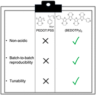 Graphical abstract: A pyridine-capped quaterthiophene as an alternative to PEDOT:PSS, processable from organic solvents and without acidity, for more stable electronic devices