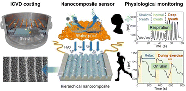 Graphical abstract: Ultrathin hierarchical hydrogel–carbon nanocomposite for highly stretchable fast-response water-proof wearable humidity sensors