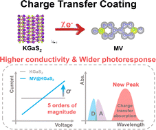 Graphical abstract: Significant increase of the photoresponse range and conductivity for a chalcogenide semiconductor by viologen coating through charge transfer