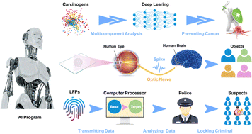 Graphical abstract: Multifunctional Eu(iii)-modified HOFs: roxarsone and aristolochic acid carcinogen monitoring and latent fingerprint identification based on artificial intelligence
