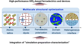 Graphical abstract: Recent progress on defect-engineering in ferroelectric HfO2: The next step forward via multiscale structural optimization