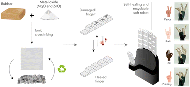 Graphical abstract: Unlocking the potential of self-healing and recyclable ionic elastomers for soft robotics applications