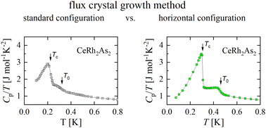 Graphical abstract: Horizontal flux growth as an efficient preparation method of CeRh2As2 single crystals