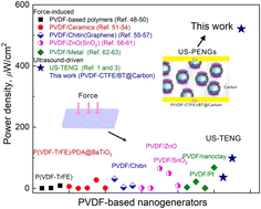 Graphical abstract: High-performance sono-piezoelectric nanocomposites enhanced by interfacial coupling effects for implantable nanogenerators and actuators