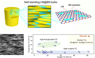 Graphical abstract: Self-standing boron nitride bulks enabled by liquid metals for thermal management