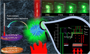 Graphical abstract: Anomalous thermal activation of green upconversion luminescence in Yb/Er/ZnGdO self-assembled microflowers for high-sensitivity temperature detection