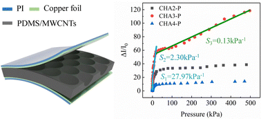 Graphical abstract: A cross-scale honeycomb architecture-based flexible piezoresistive sensor for multiscale pressure perception and fine-grained identification