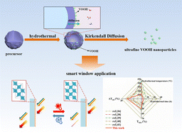 Graphical abstract: Kirkendall effect induced ultrafine VOOH nanoparticles and their transformation into VO2(M) for energy-efficient smart windows