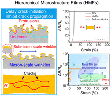 Graphical abstract: Highly stable and strain-insensitive metal film conductors via manipulating strain distribution