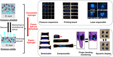Graphical abstract: Interactive deformable electroluminescent devices enabled by an adaptable hydrogel system with optical/photothermal/mechanical tunability