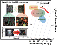 Graphical abstract: 3D nitrogen-doped carbon frameworks with hierarchical pores and graphitic carbon channels for high-performance hybrid energy storages