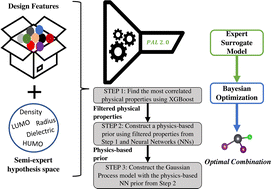 Graphical abstract: PAL 2.0: a physics-driven bayesian optimization framework for material discovery