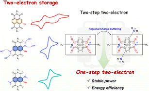 Graphical abstract: Realizing one-step two-electron transfer of naphthalene diimides via a regional charge buffering strategy for aqueous organic redox flow batteries