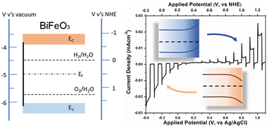 Graphical abstract: Origin of the switchable photocurrent direction in BiFeO3 thin films