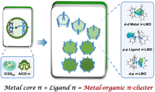 Graphical abstract: Designed metal–organic π-clusters combining the aromaticity of the metal cluster and ligands for a third-order nonlinear optical response