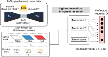 Graphical abstract: A high-dimensional in-sensor reservoir computing system with optoelectronic memristors for high-performance neuromorphic machine vision