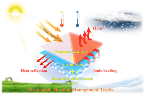 Graphical abstract: Dual-functional thermal management textiles for dynamic temperature regulation based on ultra-stretchable spiral conductive composite yarn with 500%-strain thermal stability and durability