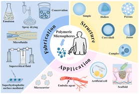 Graphical abstract: Fabrication of polymeric microspheres for biomedical applications