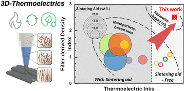 Graphical abstract: Thermoelectric nanowires for dense 3D printed architectures