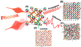 Graphical abstract: Glass-like thermal conductivity and phonon transport mechanism in disordered crystals