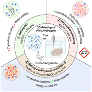 Graphical abstract: 3D printing of polyvinyl alcohol hydrogels enabled by aqueous two-phase system