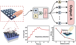 Graphical abstract: An in-sensor humidity computing system for contactless human–computer interaction