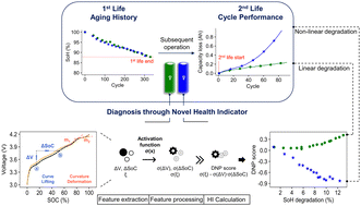 Graphical abstract: Diagnosis of high-Ni NCA/Gr-Si cells before rapid capacity drop by monitoring the heterogeneous degradation