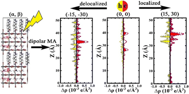 Graphical abstract: Organic cations promote exciton dissociation in Ruddlesden–Popper lead iodide perovskites: a theoretical study