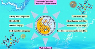 Graphical abstract: A UV non-hydrogen pure selenite nonlinear optical material for achieving balanced properties through framework-optimized structural transformation